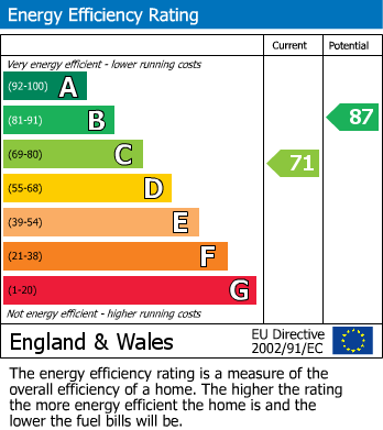 Energy Performance Certificate for Barkhouse Close, Penrith