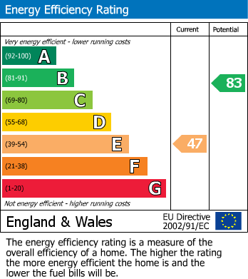 Energy Performance Certificate for Orchard Drive, Greystoke, Penrith