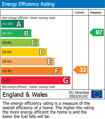 Energy Performance Certificate for Newby, Penrith