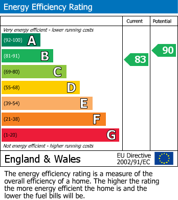 Energy Performance Certificate for Goldington Drive, Bongate Cross, Appleby-In-Westmorland