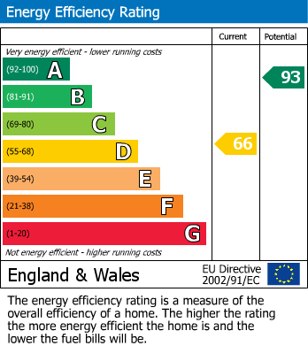 Energy Performance Certificate for Great Strickland, Penrith