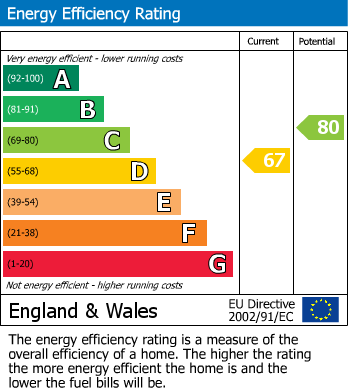 Energy Performance Certificate for Culgaith, Penrith