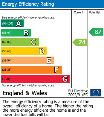 Energy Performance Certificate for Cumberland Close, Clifton, Penrith