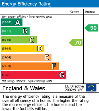 Energy Performance Certificate for Folly Lane, Penrith