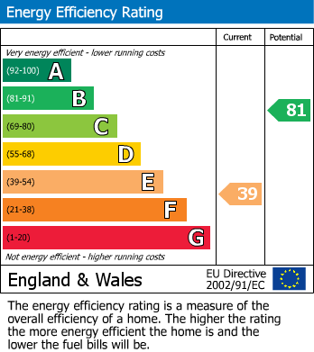 Energy Performance Certificate for Mill Street, Penrith