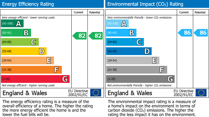 Energy Performance Certificate for Castle Foundry, Penrith