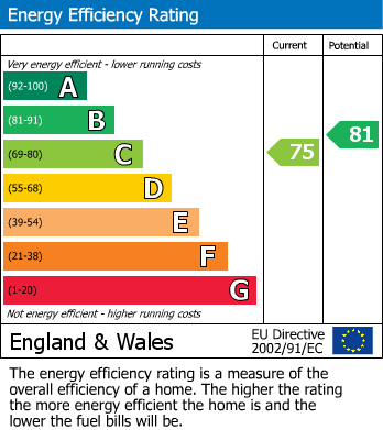 Energy Performance Certificate for Scaur Lane, Lazonby, Penrith