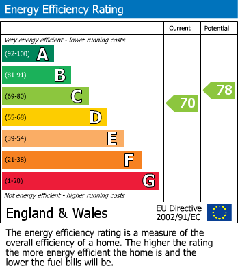 Energy Performance Certificate for Brent Road, Penrith