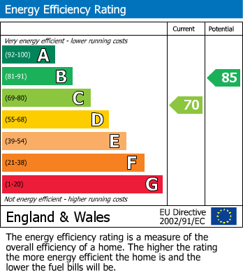 Energy Performance Certificate for Wetheriggs Rise, Penrith