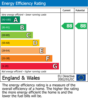 Energy Performance Certificate for Joiners Close, Newbiggin, Penrith