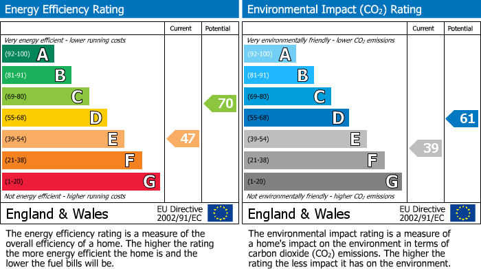 Energy Performance Certificate for Netherend Road, Penrith