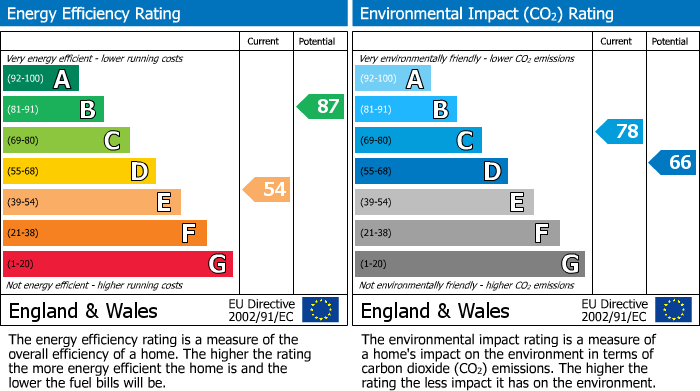 Energy Performance Certificate for Croft Close, Lazonby, Penrith