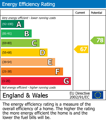 Energy Performance Certificate for Park Close, Penrith