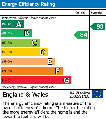 Energy Performance Certificate for Crocus Avenue, Penrith